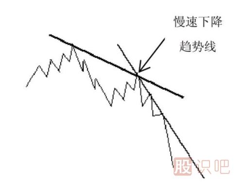 趋势线的形态分析-慢速上升趋势线和慢速下降趋势线