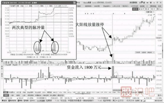 主力建仓完毕后的拉升时刻分析