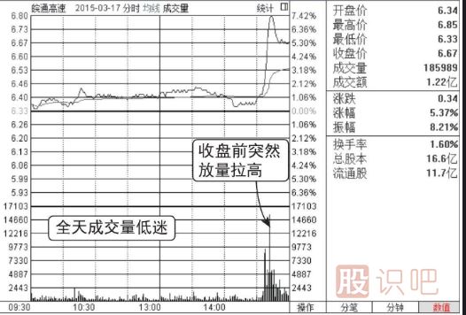 怎么看股票分时走势的放量