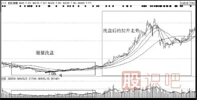 如何从成交量看洗盘-缩量震仓洗盘