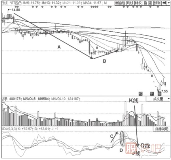 主力洗盘时期的KDJ指标形态分析-50线上的KDJ“死叉不死”形态