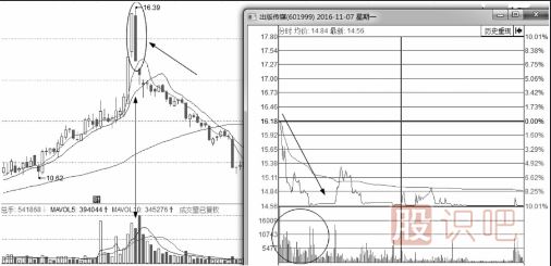 分时图快速高抛出货形态解析