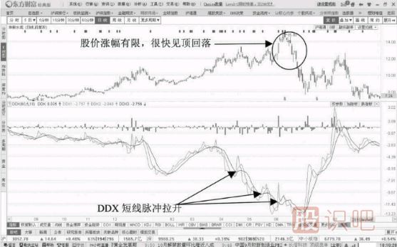 DDX指标一跌再跌的出货阶段形态-DDX跌破0轴线的起始出货阶段