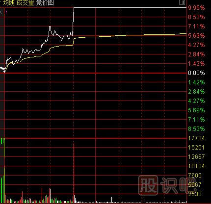 主力建仓：分时线特点