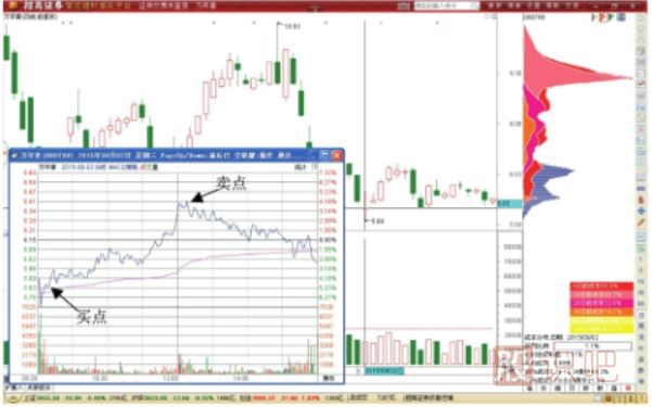 分时图中高抛低吸做T+0技巧