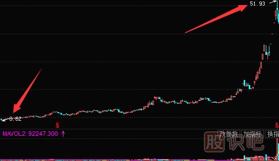 怎么分析庄家拉升股票的方式