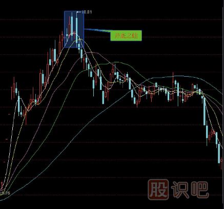 十五种经典K线组合形态（图解）