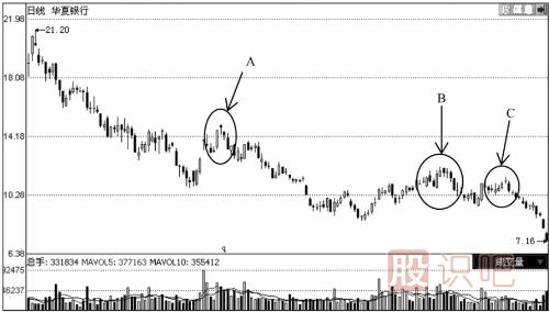 见顶K线形态图解-通过个股走势实例分析见顶形态特征