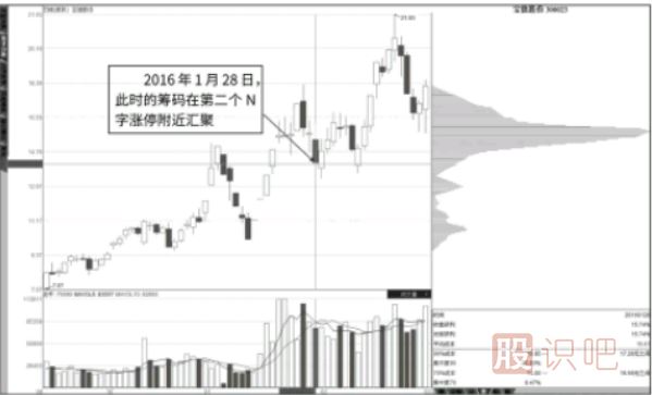 抄底点：N字涨停与筹码快速转移