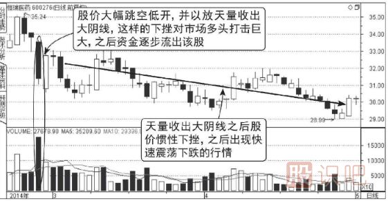 向下跳空天量下跌图形