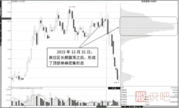 筹码分布图看法-中继单峰，行情不止-顶部单峰，行情转折