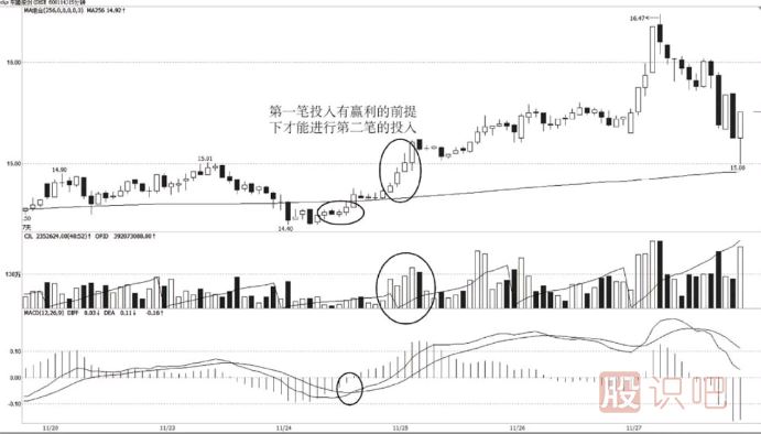 游资短线建仓方法