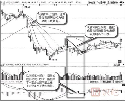 底背离形态的特征以及应对方法