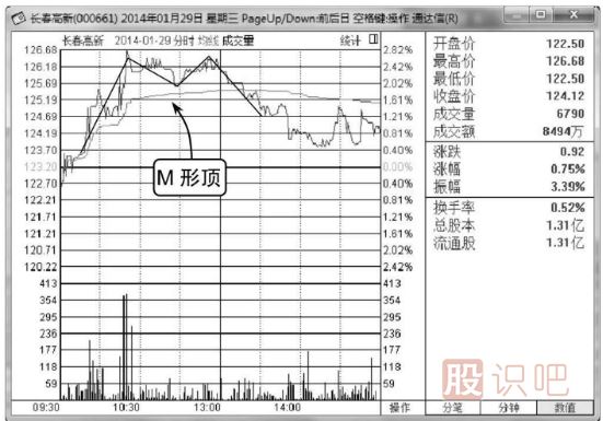 分时图走势分析-M形顶卖出形态介绍（图解）