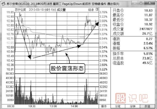 股票分时图的震荡<a href=https://www.gupiaozhishiba.com/GPRM/sy/1961.html target=_blank class=infotextkey>出货</a>与震荡<a href=https://www.gupiaozhishiba.com/GPRM/sy/2038.html target=_blank class=infotextkey>洗盘</a>形态分析