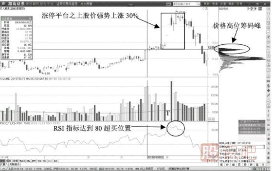 K线图拉升形态-巨量拉升阳线