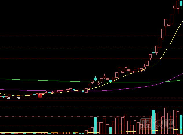 股价上涨初期放巨量应该如何分析后期走势？