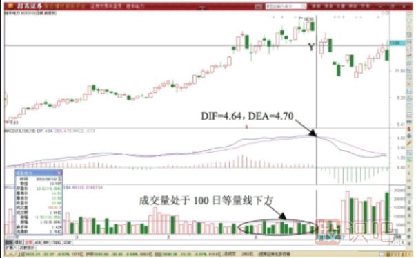 MACD指标死叉后的反转形态做T最佳时机