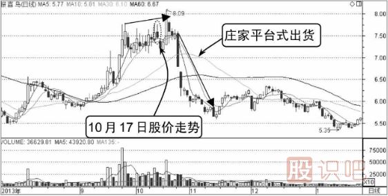 高位横盘式出货-主力庄家出货K线形态（图解）