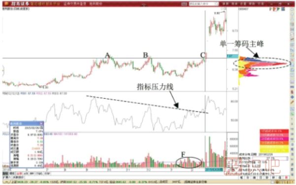 突破历史筹码峰T+0交易形态