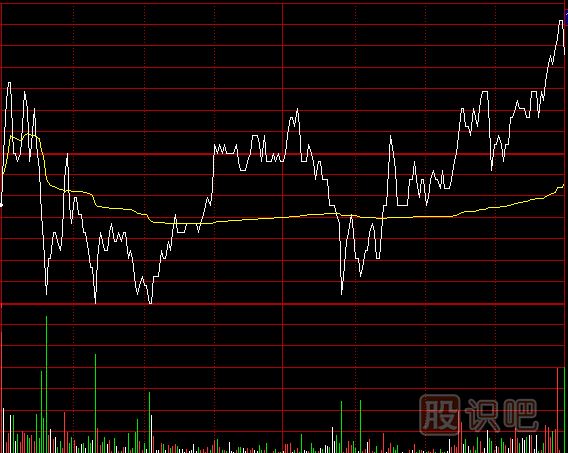 如何分析分时图中的成交量-盘中量峰看盘技巧