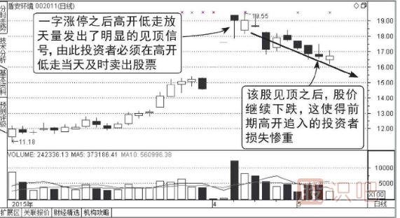 高位出现一字涨停板的诱多走势图形介绍（图解）