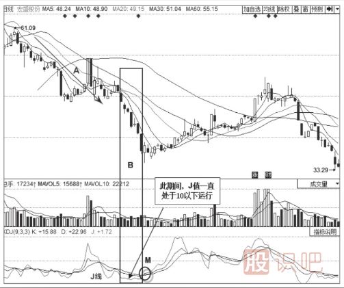 如何更好的使用KDJ的J线