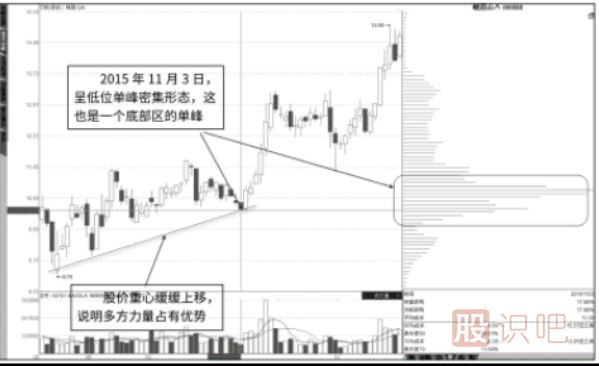 筹码低位单峰密集是底部特征形态