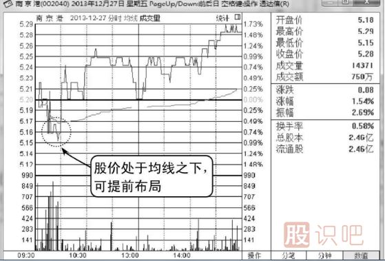 （图解）如何分析股票买卖点的出现