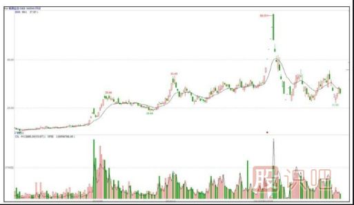 快速拉升的K线图形态（图解）