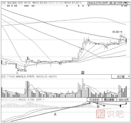 KDJ指标+MACD经典震荡整理形态-MACD双线首次回调+KDJ低位金叉形态