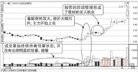 主力低位横盘建仓走势的成交量图形（图解）