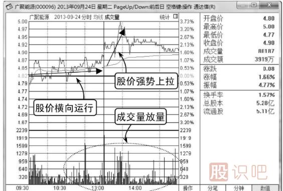 怎么看分时图成交量柱子