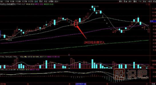 24日线支撑时买入技巧