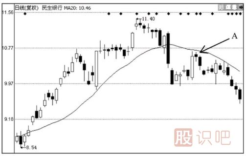 均线买卖八法则-四大买入法则与四大卖出法则