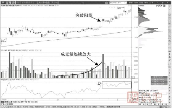 教您如何通过K线形态确认股票的多头趋势