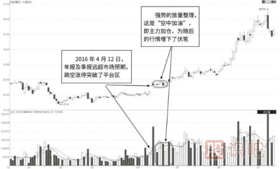 跳空空中加油放量K线形态