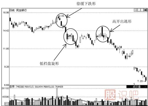 下跌趋势重的K线形态-与-下跌后的诱空K线形态（图解）