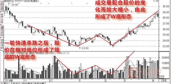 成交量底形态（图解）