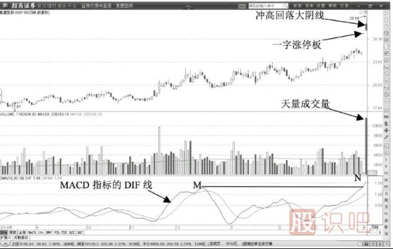 天量洗盘阴线-洗盘时的<a href=https://www.gupiaozhishiba.com/jsfx/K/ target=_blank class=infotextkey>K线</a>与成交量特征