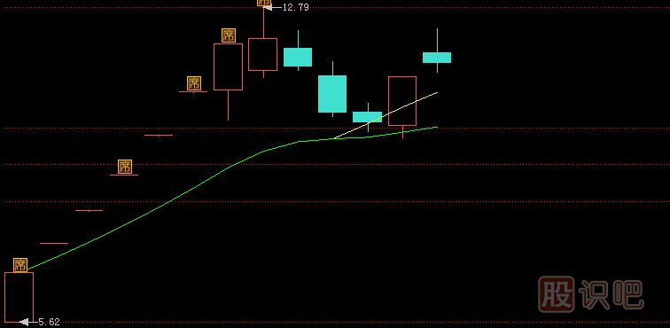 从逆市上涨的个股形态中发现主力庄家