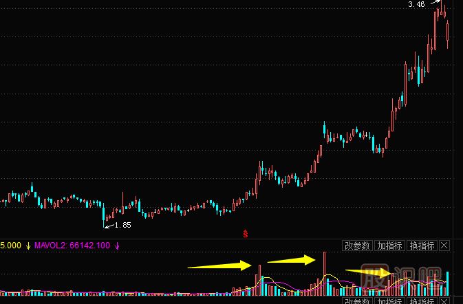 成交量分析案例--出现在上升途中脉冲式放量形态解读