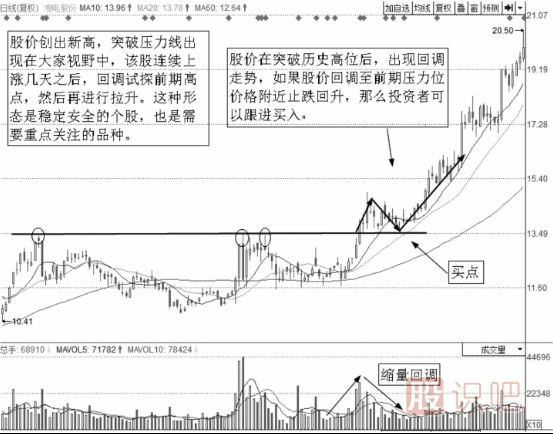 缩量回调后的买入点分析