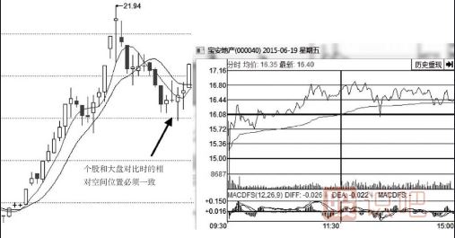 个股和大盘分时图对比找强势股