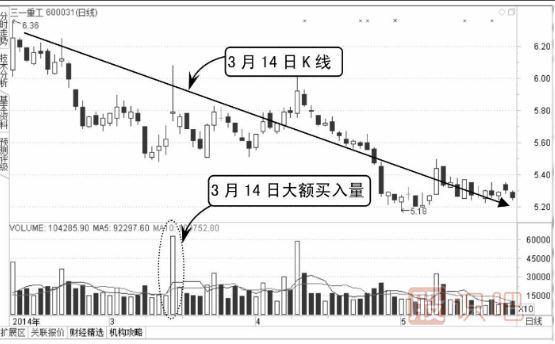 怎么看分时图上有没有放量