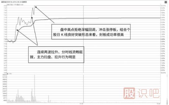 从成交量特征中抓即将拉升的股票-成交量选股技巧