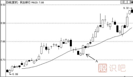 如何用均线选股的技巧