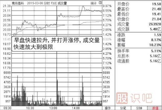 分时图走势分析-盘中放量拉升看涨图形