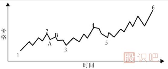 股票市场存在三种趋势介绍