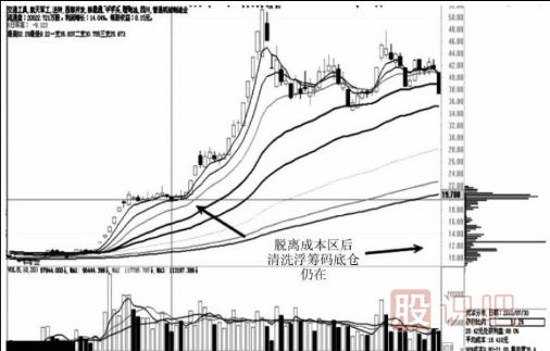 拉升阶段与出货阶段的筹码分布图变化